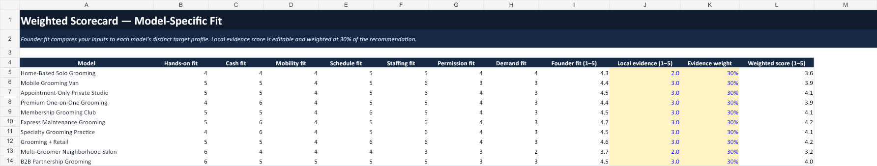 Model Decision Scorecard